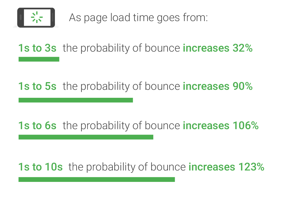 Page Speed Load Time and Bounce Rates